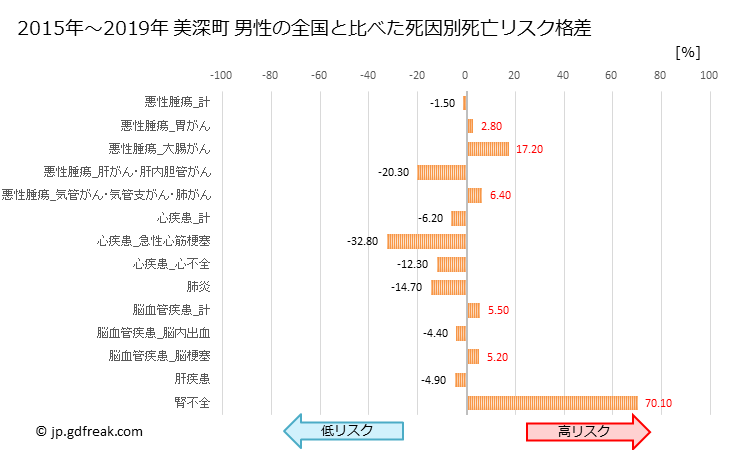 グラフ 年次 美深町(北海道)の死亡原因の構成と死亡リスク格差(全国比) 美深町 男性の全国と比べた死因別死亡リスク格差