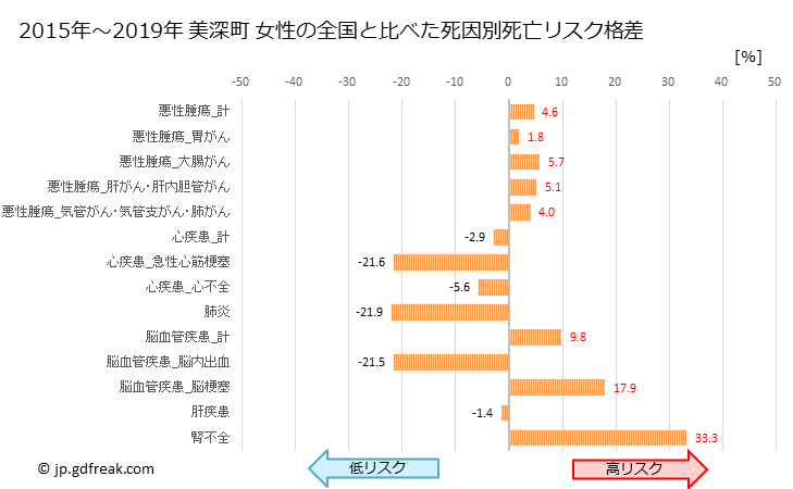 グラフ 年次 美深町(北海道)の死亡原因の構成と死亡リスク格差(全国比) 美深町 女性の全国と比べた死因別死亡リスク格差