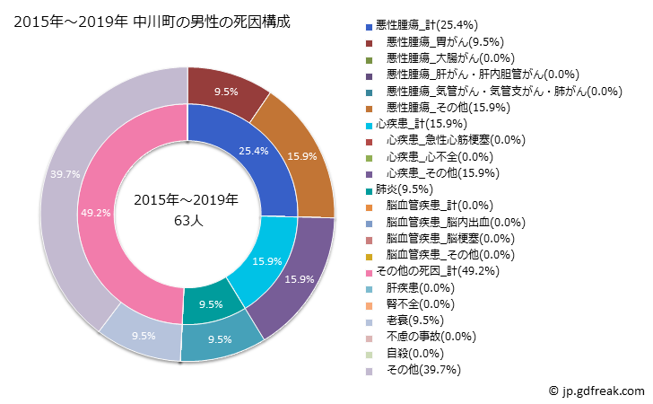 グラフ 年次 中川町(北海道)の死亡原因の構成と死亡リスク格差(全国比) 2015年～2019年 中川町の男性の死因構成