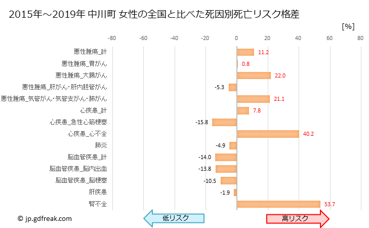 グラフ 年次 中川町(北海道)の死亡原因の構成と死亡リスク格差(全国比) 中川町 女性の全国と比べた死因別死亡リスク格差