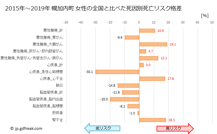 グラフ 年次 幌加内町(北海道)の死亡原因の構成と死亡リスク格差(全国比) 幌加内町 女性の全国と比べた死因別死亡リスク格差