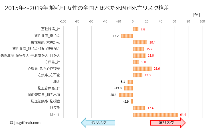グラフ 年次 増毛町(北海道)の死亡原因の構成と死亡リスク格差(全国比) 増毛町 女性の全国と比べた死因別死亡リスク格差