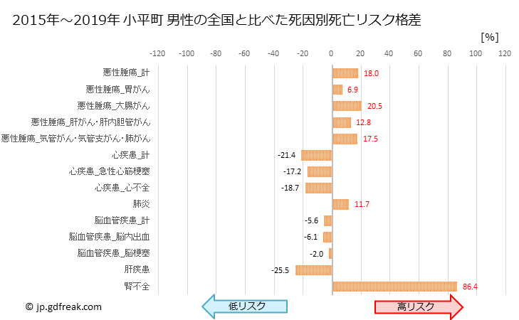 グラフ 年次 小平町(北海道)の死亡原因の構成と死亡リスク格差(全国比) 小平町 男性の全国と比べた死因別死亡リスク格差