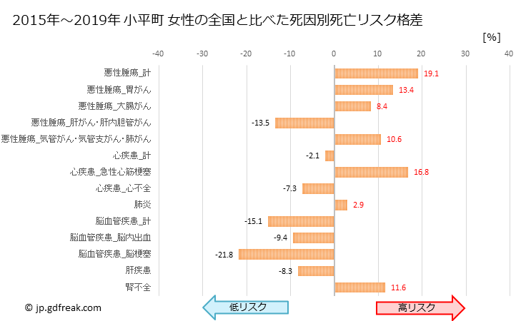 グラフ 年次 小平町(北海道)の死亡原因の構成と死亡リスク格差(全国比) 小平町 女性の全国と比べた死因別死亡リスク格差