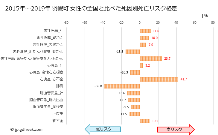 グラフ 年次 羽幌町(北海道)の死亡原因の構成と死亡リスク格差(全国比) 羽幌町 女性の全国と比べた死因別死亡リスク格差