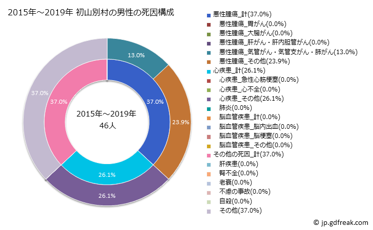 グラフ 年次 初山別村(北海道)の死亡原因の構成と死亡リスク格差(全国比) 2015年～2019年 初山別村の男性の死因構成