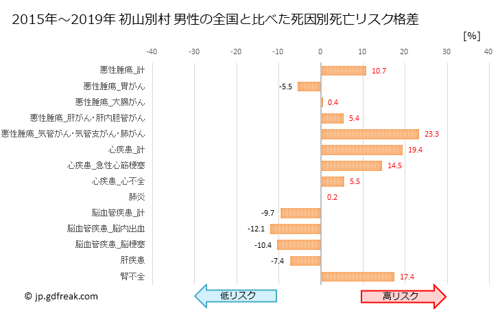 グラフ 年次 初山別村(北海道)の死亡原因の構成と死亡リスク格差(全国比) 初山別村 男性の全国と比べた死因別死亡リスク格差