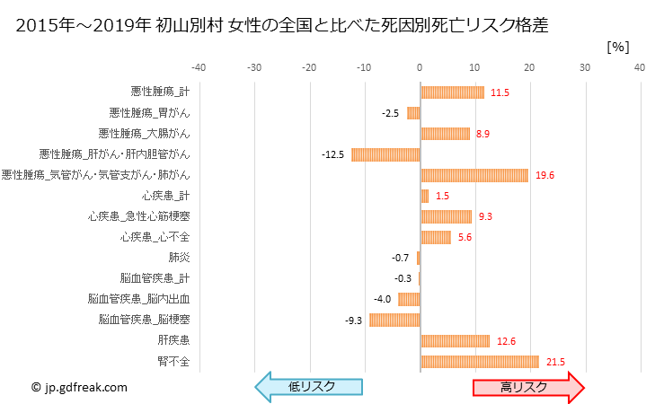 グラフ 年次 初山別村(北海道)の死亡原因の構成と死亡リスク格差(全国比) 初山別村 女性の全国と比べた死因別死亡リスク格差