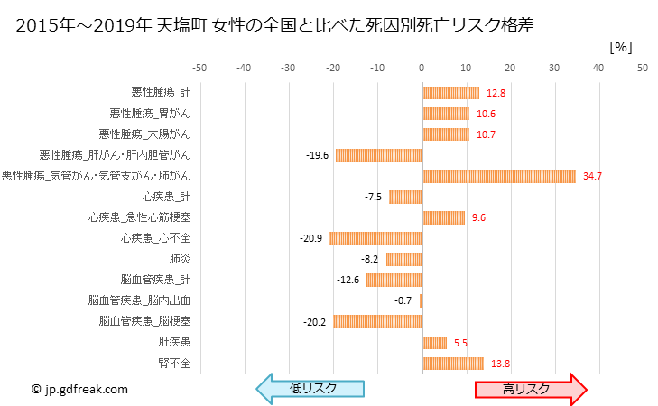 グラフ 年次 天塩町(北海道)の死亡原因の構成と死亡リスク格差(全国比) 天塩町 女性の全国と比べた死因別死亡リスク格差