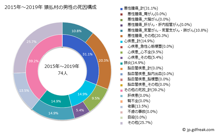 グラフ 年次 猿払村(北海道)の死亡原因の構成と死亡リスク格差(全国比) 2015年～2019年 猿払村の男性の死因構成