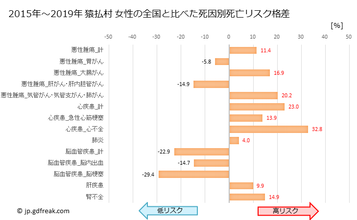 グラフ 年次 猿払村(北海道)の死亡原因の構成と死亡リスク格差(全国比) 猿払村 女性の全国と比べた死因別死亡リスク格差