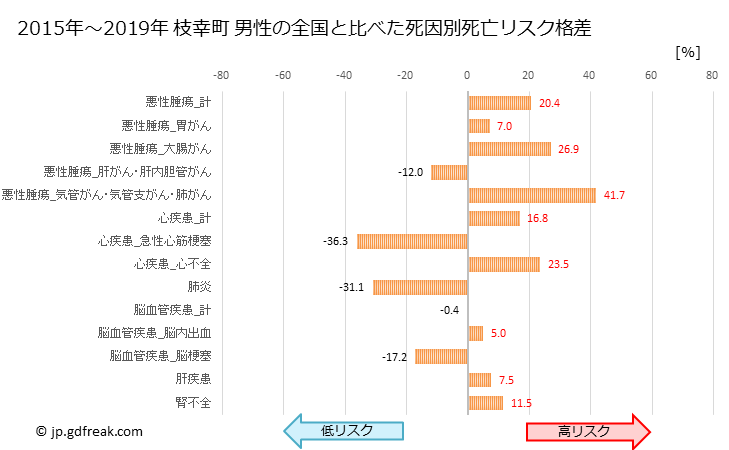 グラフ 年次 枝幸町(北海道)の死亡原因の構成と死亡リスク格差(全国比) 枝幸町 男性の全国と比べた死因別死亡リスク格差