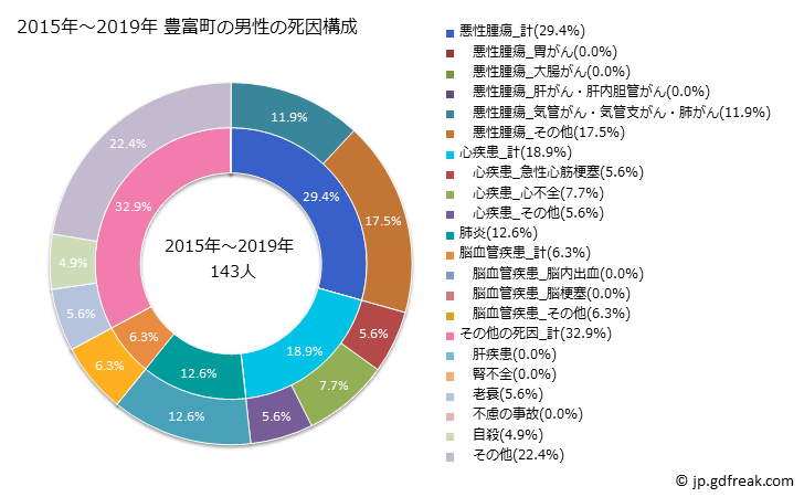 グラフ 年次 豊富町(北海道)の死亡原因の構成と死亡リスク格差(全国比) 2015年～2019年 豊富町の男性の死因構成