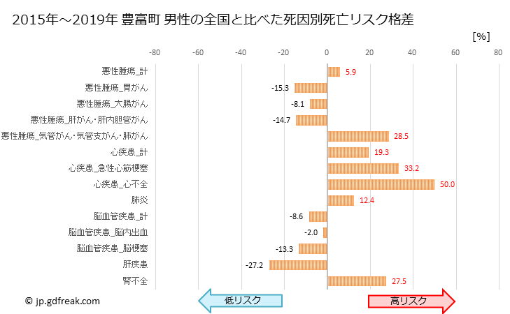 グラフ 年次 豊富町(北海道)の死亡原因の構成と死亡リスク格差(全国比) 豊富町 男性の全国と比べた死因別死亡リスク格差
