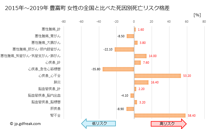 グラフ 年次 豊富町(北海道)の死亡原因の構成と死亡リスク格差(全国比) 豊富町 女性の全国と比べた死因別死亡リスク格差