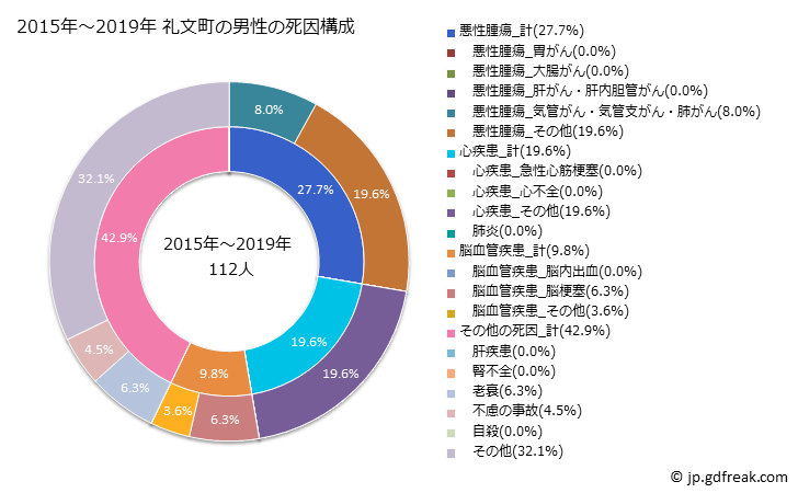 グラフ 年次 礼文町(北海道)の死亡原因の構成と死亡リスク格差(全国比) 2015年～2019年 礼文町の男性の死因構成