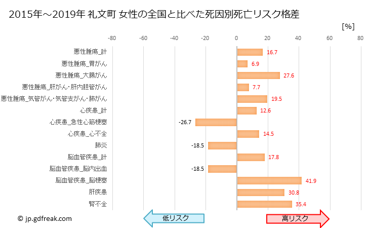 グラフ 年次 礼文町(北海道)の死亡原因の構成と死亡リスク格差(全国比) 礼文町 女性の全国と比べた死因別死亡リスク格差