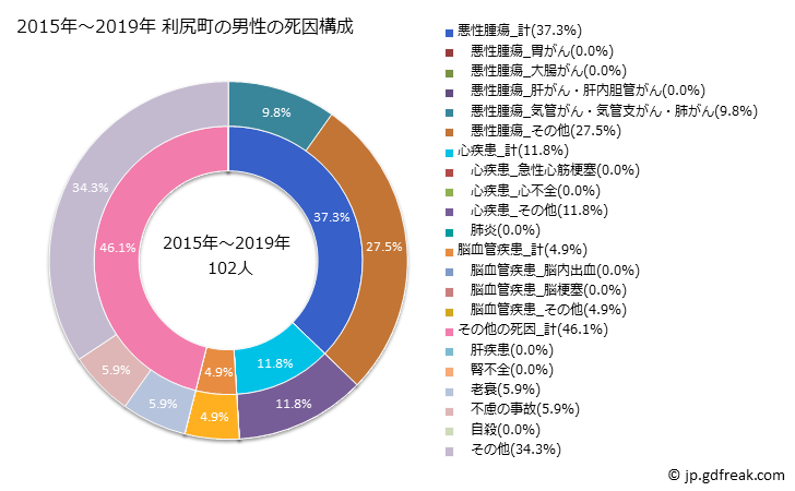 グラフ 年次 利尻町(北海道)の死亡原因の構成と死亡リスク格差(全国比) 2015年～2019年 利尻町の男性の死因構成