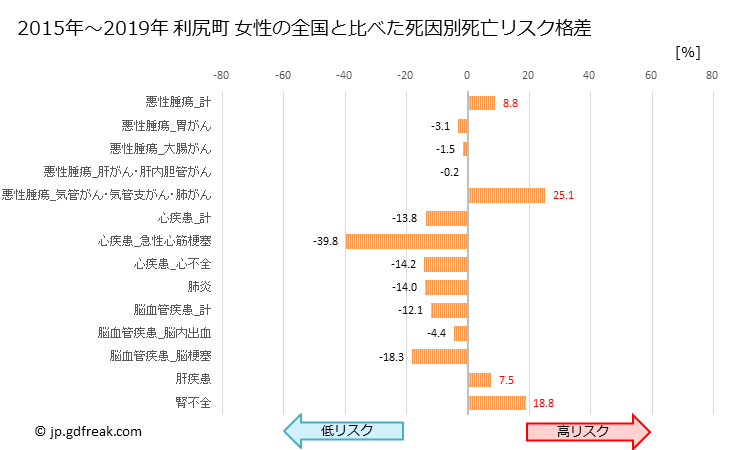 グラフ 年次 利尻町(北海道)の死亡原因の構成と死亡リスク格差(全国比) 利尻町 女性の全国と比べた死因別死亡リスク格差