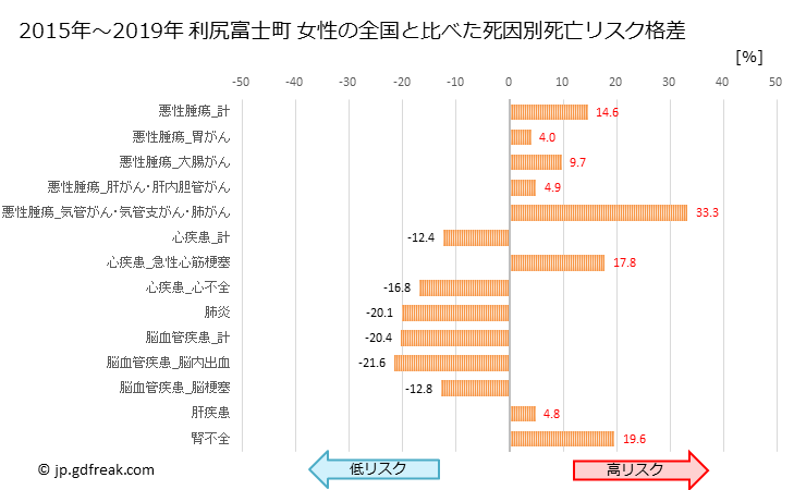 グラフ 年次 利尻富士町(北海道)の死亡原因の構成と死亡リスク格差(全国比) 利尻富士町 女性の全国と比べた死因別死亡リスク格差