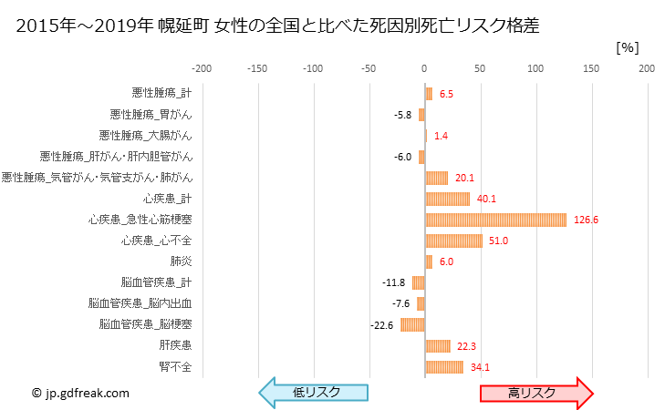 グラフ 年次 幌延町(北海道)の死亡原因の構成と死亡リスク格差(全国比) 幌延町 女性の全国と比べた死因別死亡リスク格差