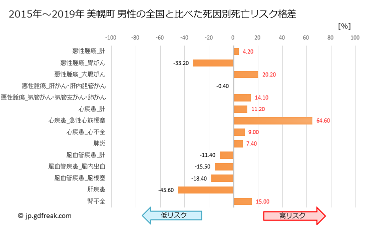 グラフ 年次 美幌町(北海道)の死亡原因の構成と死亡リスク格差(全国比) 美幌町 男性の全国と比べた死因別死亡リスク格差