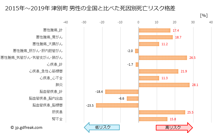 グラフ 年次 津別町(北海道)の死亡原因の構成と死亡リスク格差(全国比) 津別町 男性の全国と比べた死因別死亡リスク格差
