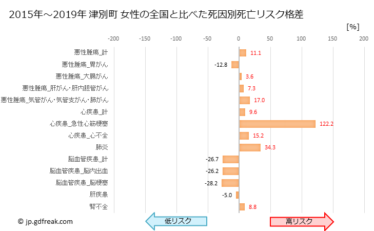 グラフ 年次 津別町(北海道)の死亡原因の構成と死亡リスク格差(全国比) 津別町 女性の全国と比べた死因別死亡リスク格差