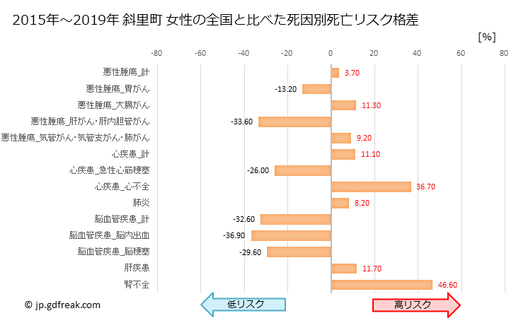 グラフ 年次 斜里町(北海道)の死亡原因の構成と死亡リスク格差(全国比) 斜里町 女性の全国と比べた死因別死亡リスク格差