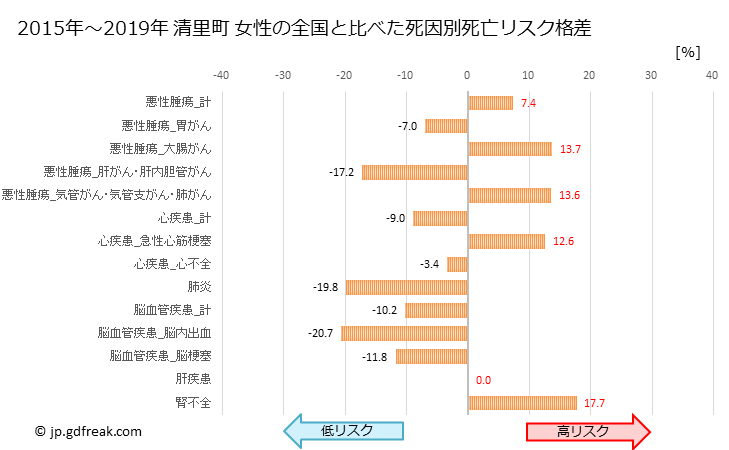 グラフ 年次 清里町(北海道)の死亡原因の構成と死亡リスク格差(全国比) 清里町 女性の全国と比べた死因別死亡リスク格差