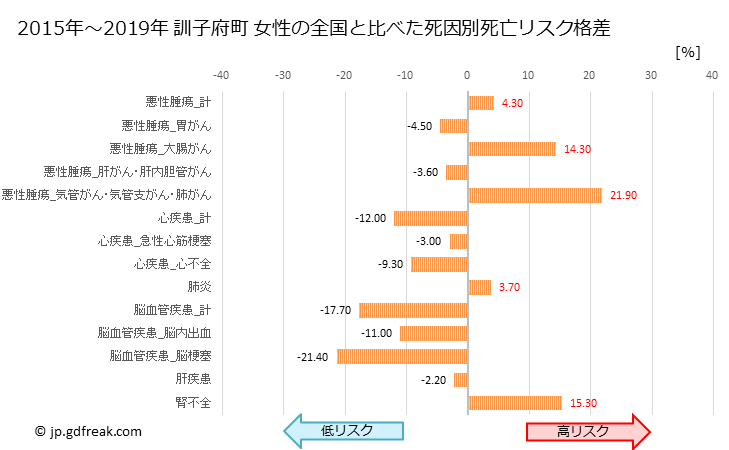 グラフ 年次 訓子府町(北海道)の死亡原因の構成と死亡リスク格差(全国比) 訓子府町 女性の全国と比べた死因別死亡リスク格差
