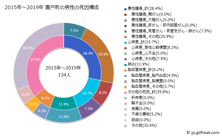 グラフ 年次 置戸町(北海道)の死亡原因の構成と死亡リスク格差(全国比) 2015年～2019年 置戸町の男性の死因構成