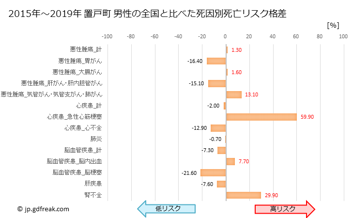 グラフ 年次 置戸町(北海道)の死亡原因の構成と死亡リスク格差(全国比) 置戸町 男性の全国と比べた死因別死亡リスク格差