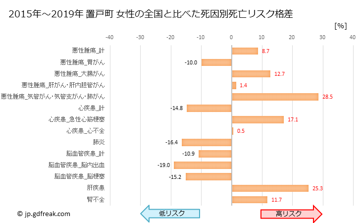 グラフ 年次 置戸町(北海道)の死亡原因の構成と死亡リスク格差(全国比) 置戸町 女性の全国と比べた死因別死亡リスク格差