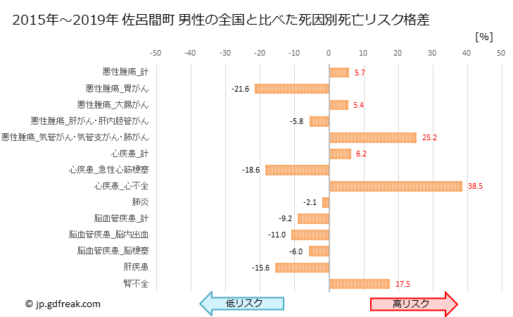 グラフ 年次 佐呂間町(北海道)の死亡原因の構成と死亡リスク格差(全国比) 佐呂間町 男性の全国と比べた死因別死亡リスク格差