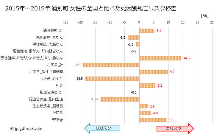 グラフ 年次 湧別町(北海道)の死亡原因の構成と死亡リスク格差(全国比) 湧別町 女性の全国と比べた死因別死亡リスク格差