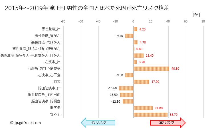 グラフ 年次 滝上町(北海道)の死亡原因の構成と死亡リスク格差(全国比) 滝上町 男性の全国と比べた死因別死亡リスク格差