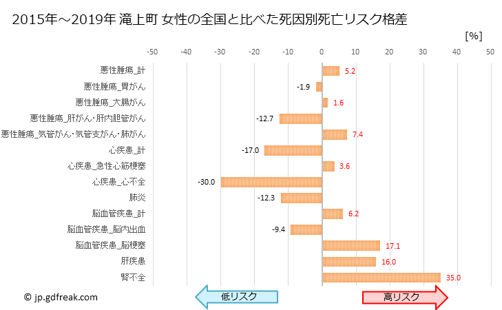 グラフ 年次 滝上町(北海道)の死亡原因の構成と死亡リスク格差(全国比) 滝上町 女性の全国と比べた死因別死亡リスク格差
