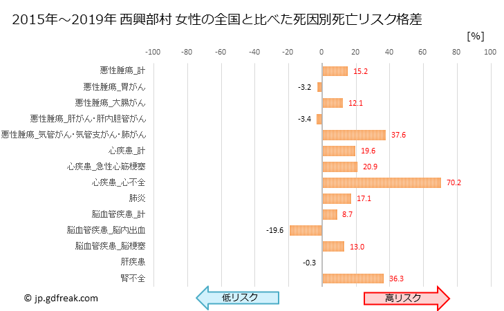 グラフ 年次 西興部村(北海道)の死亡原因の構成と死亡リスク格差(全国比) 西興部村 女性の全国と比べた死因別死亡リスク格差