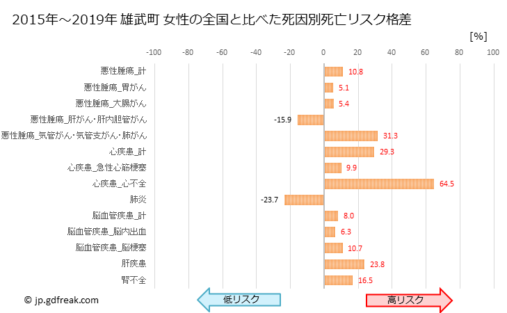グラフ 年次 雄武町(北海道)の死亡原因の構成と死亡リスク格差(全国比) 雄武町 女性の全国と比べた死因別死亡リスク格差