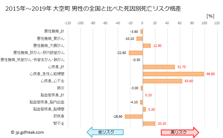グラフ 年次 大空町(北海道)の死亡原因の構成と死亡リスク格差(全国比) 大空町 男性の全国と比べた死因別死亡リスク格差