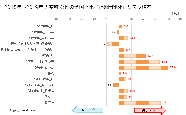 グラフ 年次 大空町(北海道)の死亡原因の構成と死亡リスク格差(全国比) 大空町 女性の全国と比べた死因別死亡リスク格差