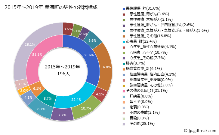 グラフ 年次 豊浦町(北海道)の死亡原因の構成と死亡リスク格差(全国比) 2015年～2019年 豊浦町の男性の死因構成