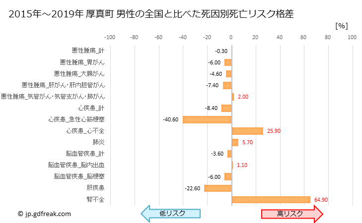 グラフ 年次 厚真町(北海道)の死亡原因の構成と死亡リスク格差(全国比) 厚真町 男性の全国と比べた死因別死亡リスク格差