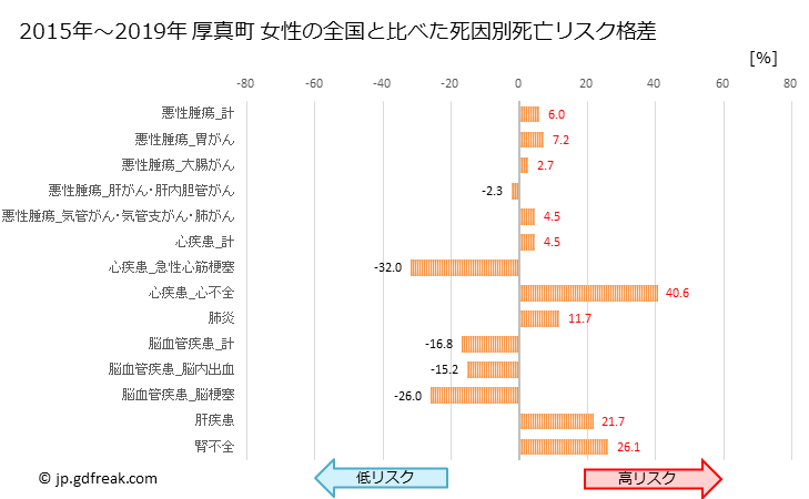 グラフ 年次 厚真町(北海道)の死亡原因の構成と死亡リスク格差(全国比) 厚真町 女性の全国と比べた死因別死亡リスク格差