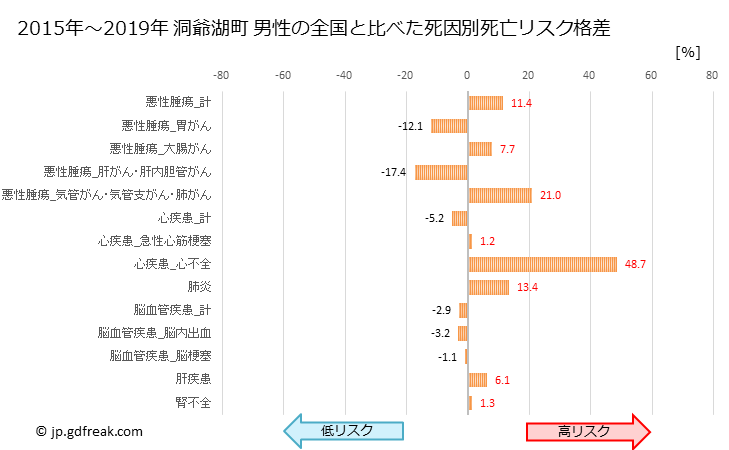 グラフ 年次 洞爺湖町(北海道)の死亡原因の構成と死亡リスク格差(全国比) 洞爺湖町 男性の全国と比べた死因別死亡リスク格差