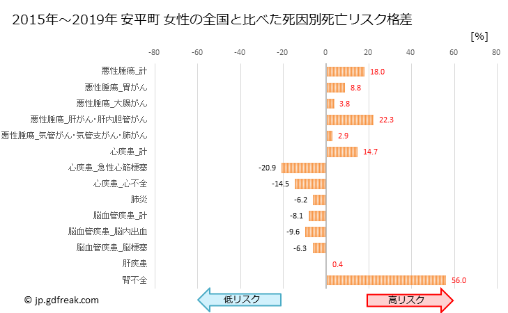 グラフ 年次 安平町(北海道)の死亡原因の構成と死亡リスク格差(全国比) 安平町 女性の全国と比べた死因別死亡リスク格差