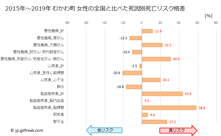 グラフ 年次 むかわ町(北海道)の死亡原因の構成と死亡リスク格差(全国比) むかわ町 女性の全国と比べた死因別死亡リスク格差