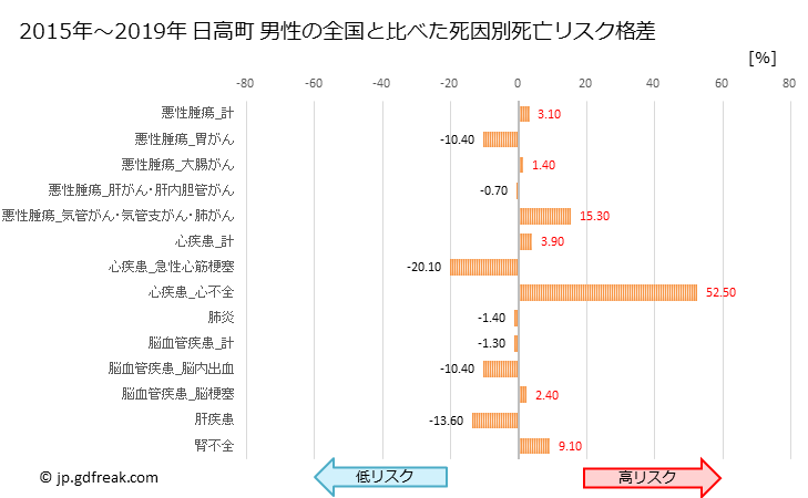 グラフ 年次 日高町(北海道)の死亡原因の構成と死亡リスク格差(全国比) 日高町 男性の全国と比べた死因別死亡リスク格差