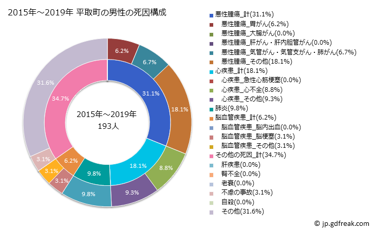 グラフ 年次 平取町(北海道)の死亡原因の構成と死亡リスク格差(全国比) 2015年～2019年 平取町の男性の死因構成